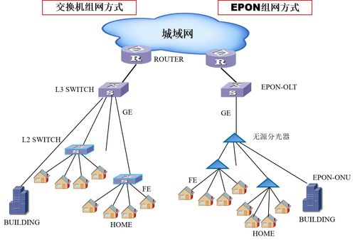 PON無源光網絡接入技術選擇 EPON與GPON特點解析與網絡信息設備技術咨詢