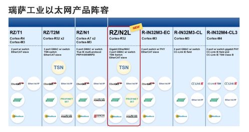 瑞薩電子RZ/N2L MPU 為工業(yè)以太網(wǎng)注入新動能，簡化工業(yè)設(shè)備網(wǎng)絡(luò)功能實(shí)現(xiàn)