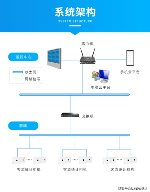 3D精準(zhǔn)客流統(tǒng)計(jì)系統(tǒng) 網(wǎng)絡(luò)智能設(shè)備與技術(shù)咨詢的全方位指南